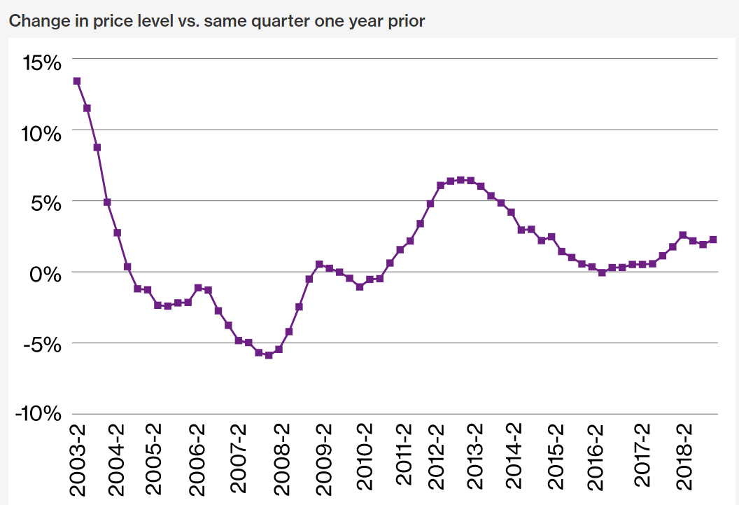 Change in Price Level over Years