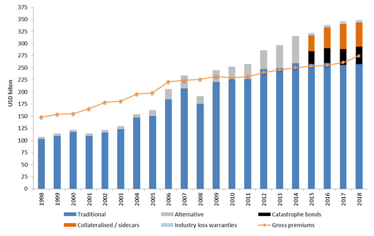 Dedicated Reinsurance Sector Capital and Gross Written Premiums – 1998 to YE 2018